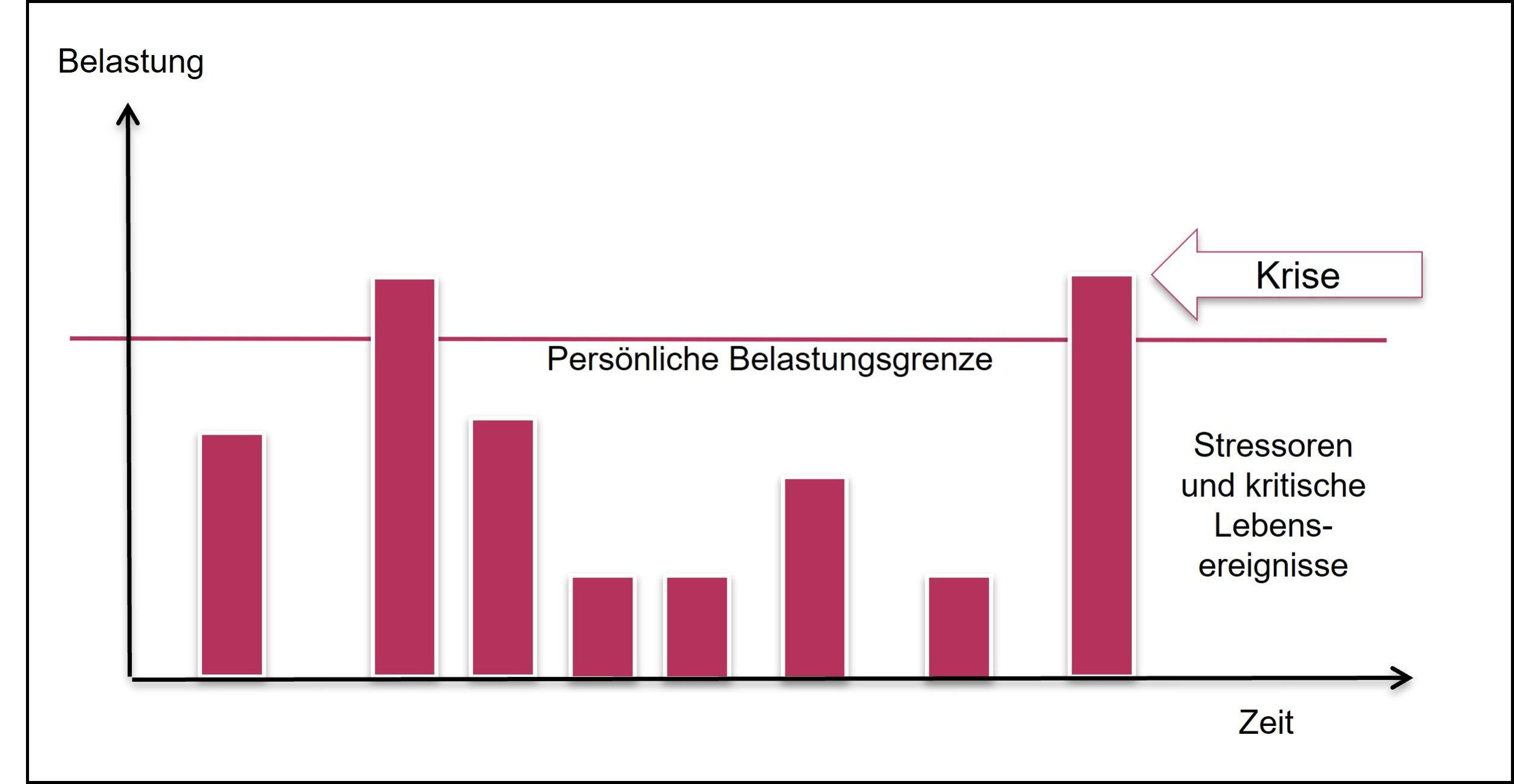 Diagramm zur persönlichen Belastungsgrenze über die Zeit